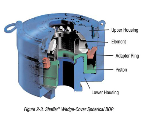 NOV Shaffer® Wedge-Cover Spherical BOP, Blow Out Preventer available at World Petroleum Supply, Inc.