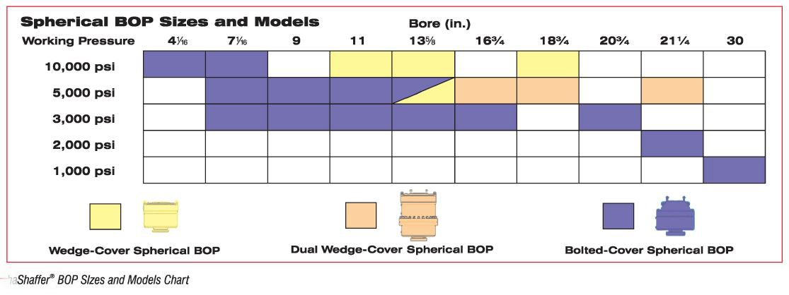 NOV Shaffer® Spherical BOP Sizes and Models Chart.